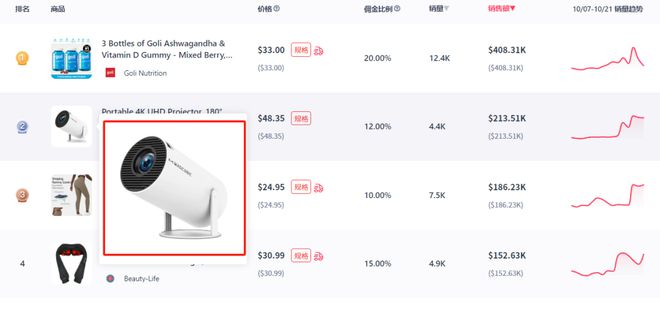 tok热销榜日销20万美金的产品凯发K8登录喜运达资讯：Tik(图4)