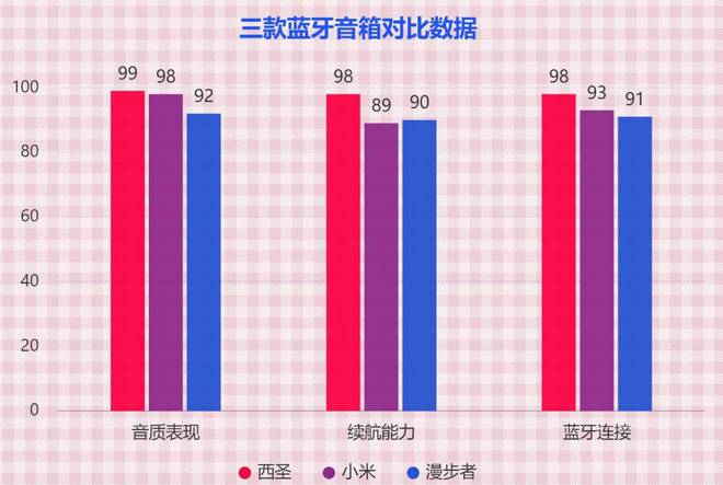 圣、小米、漫步者蓝牙音箱深度测评比拼！K8凯发天生赢家蓝牙音箱选哪个好？西(图10)