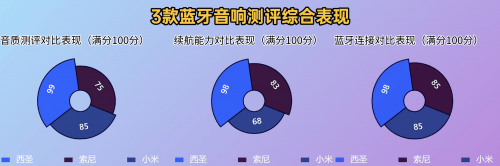 西圣、小米、索尼蓝牙音箱深度测评比拼凯发k8登录索尼蓝牙音箱哪款音质好？(图5)