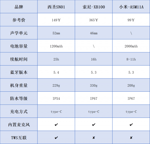 西圣、小米、索尼蓝牙音箱深度测评比拼凯发k8登录索尼蓝牙音箱哪款音质好？(图6)